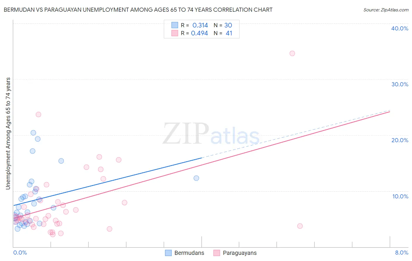 Bermudan vs Paraguayan Unemployment Among Ages 65 to 74 years