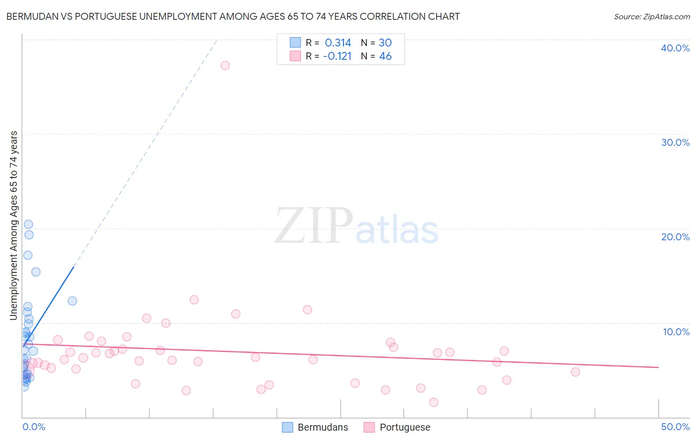 Bermudan vs Portuguese Unemployment Among Ages 65 to 74 years