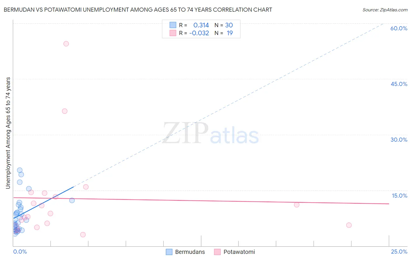 Bermudan vs Potawatomi Unemployment Among Ages 65 to 74 years