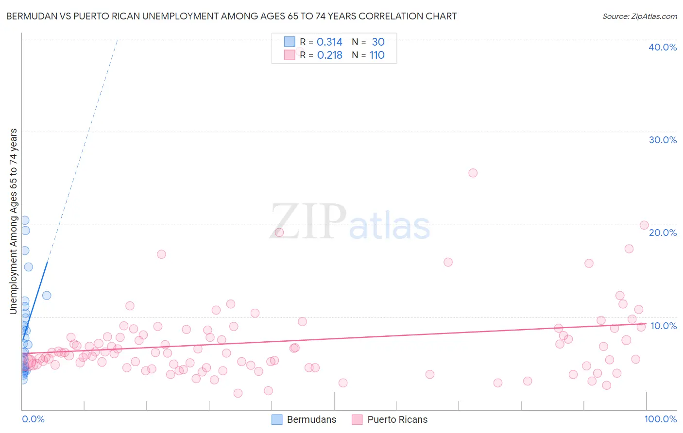 Bermudan vs Puerto Rican Unemployment Among Ages 65 to 74 years