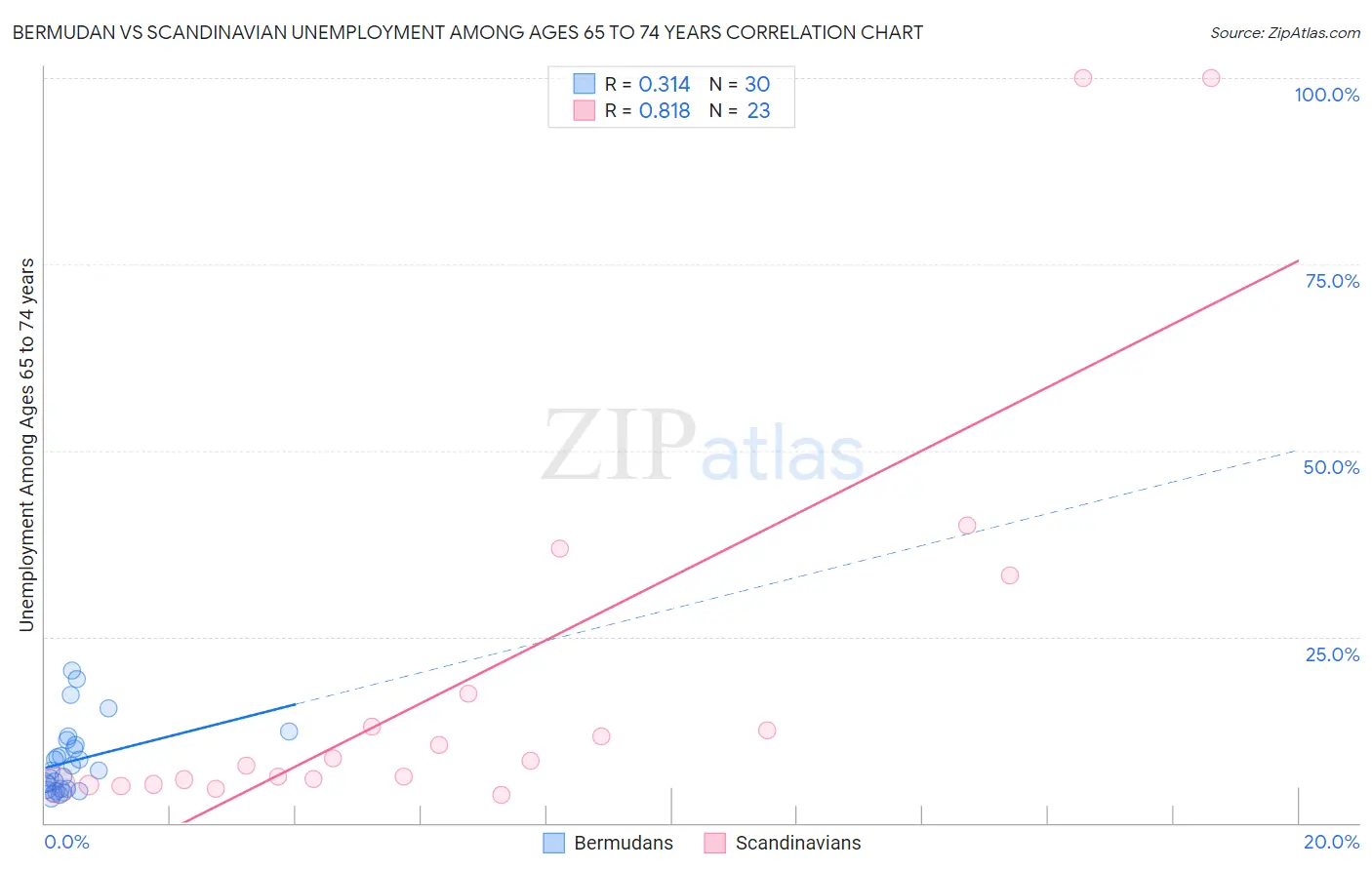 Bermudan vs Scandinavian Unemployment Among Ages 65 to 74 years