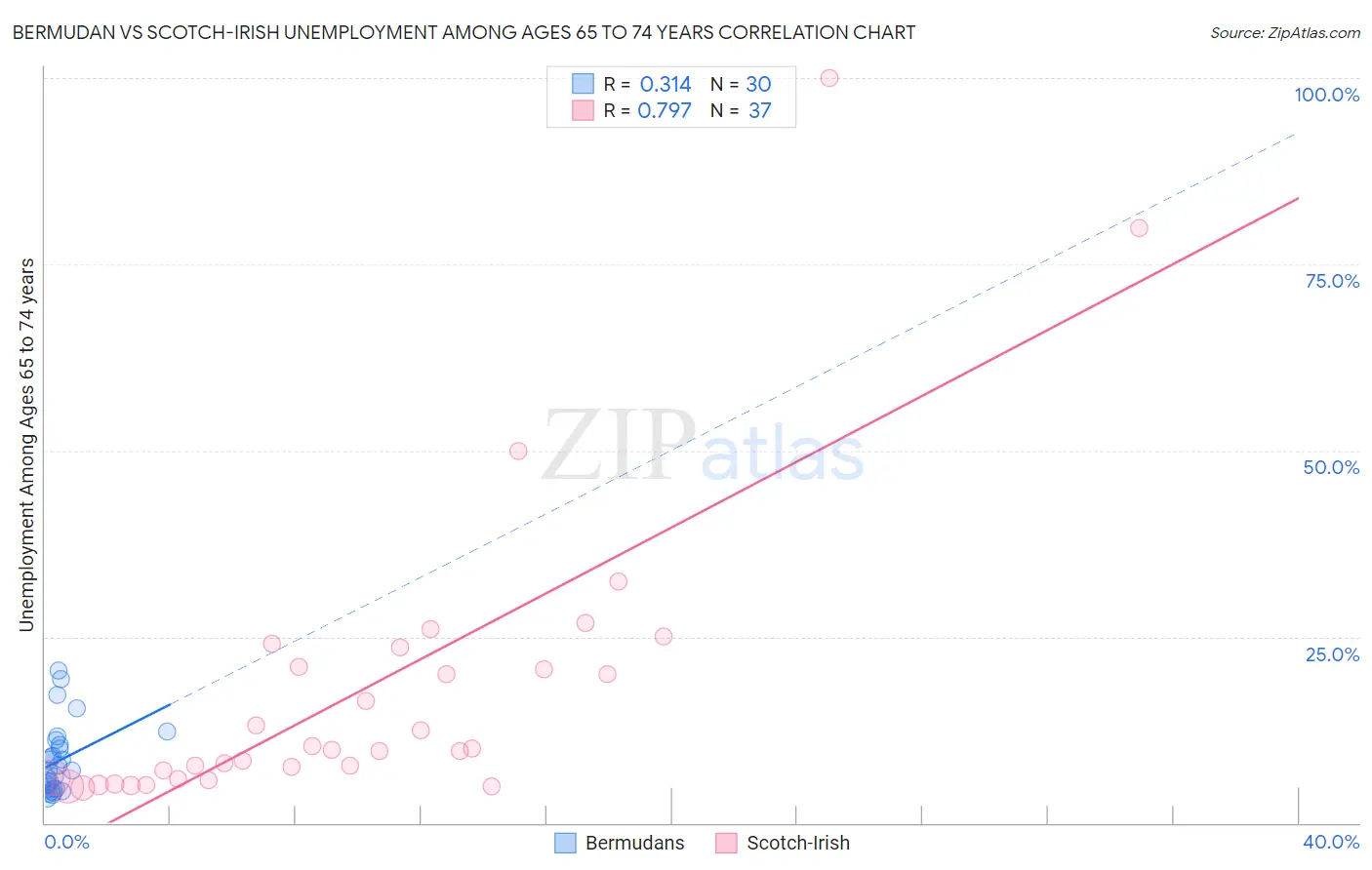 Bermudan vs Scotch-Irish Unemployment Among Ages 65 to 74 years