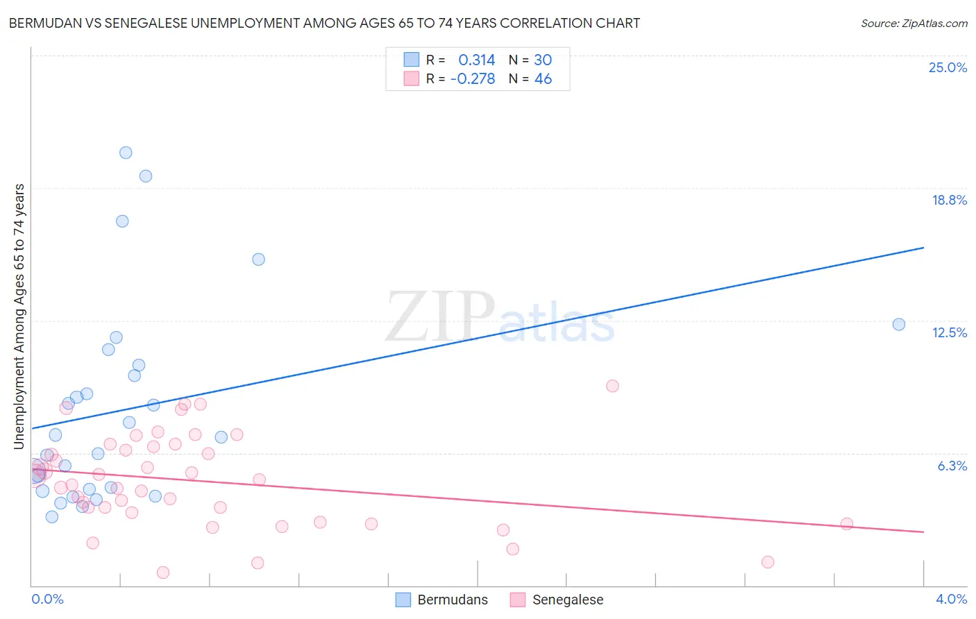 Bermudan vs Senegalese Unemployment Among Ages 65 to 74 years