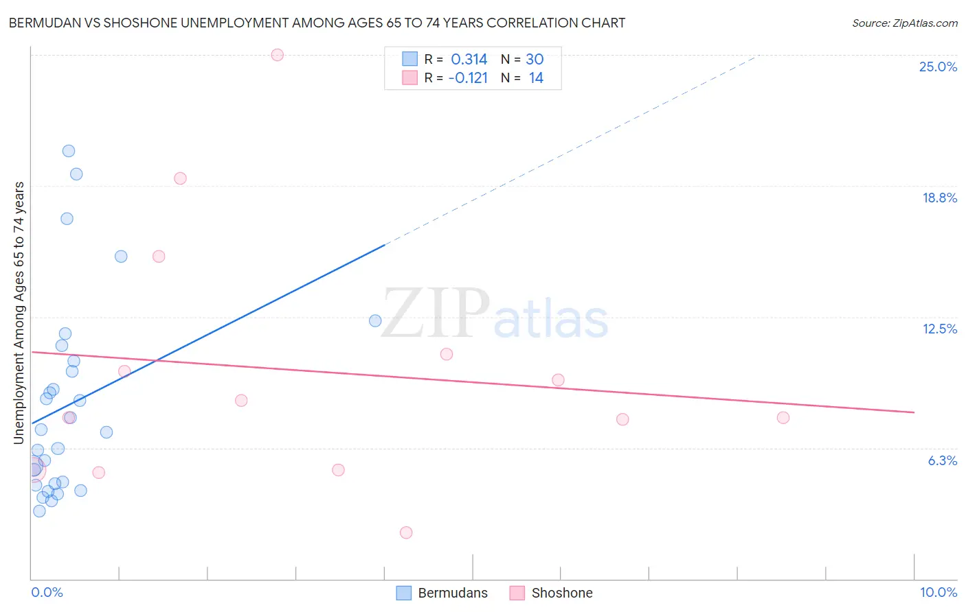 Bermudan vs Shoshone Unemployment Among Ages 65 to 74 years