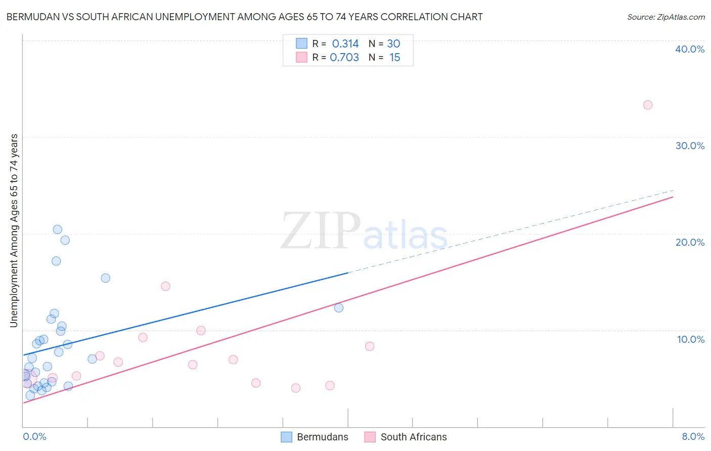 Bermudan vs South African Unemployment Among Ages 65 to 74 years