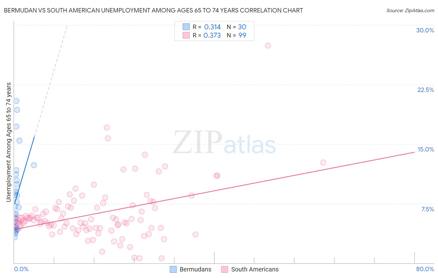 Bermudan vs South American Unemployment Among Ages 65 to 74 years