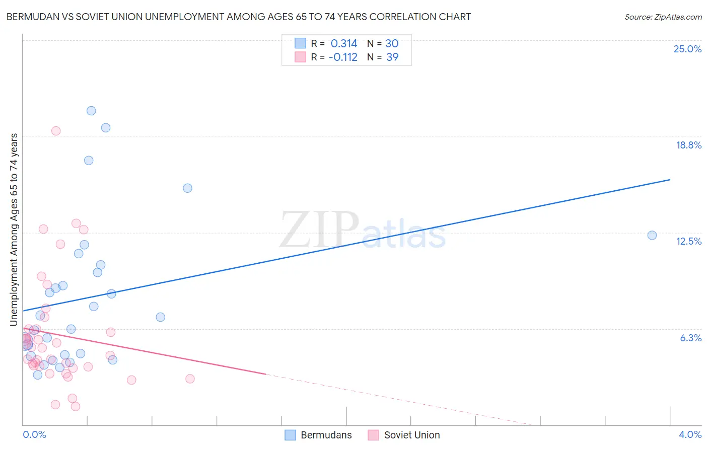 Bermudan vs Soviet Union Unemployment Among Ages 65 to 74 years