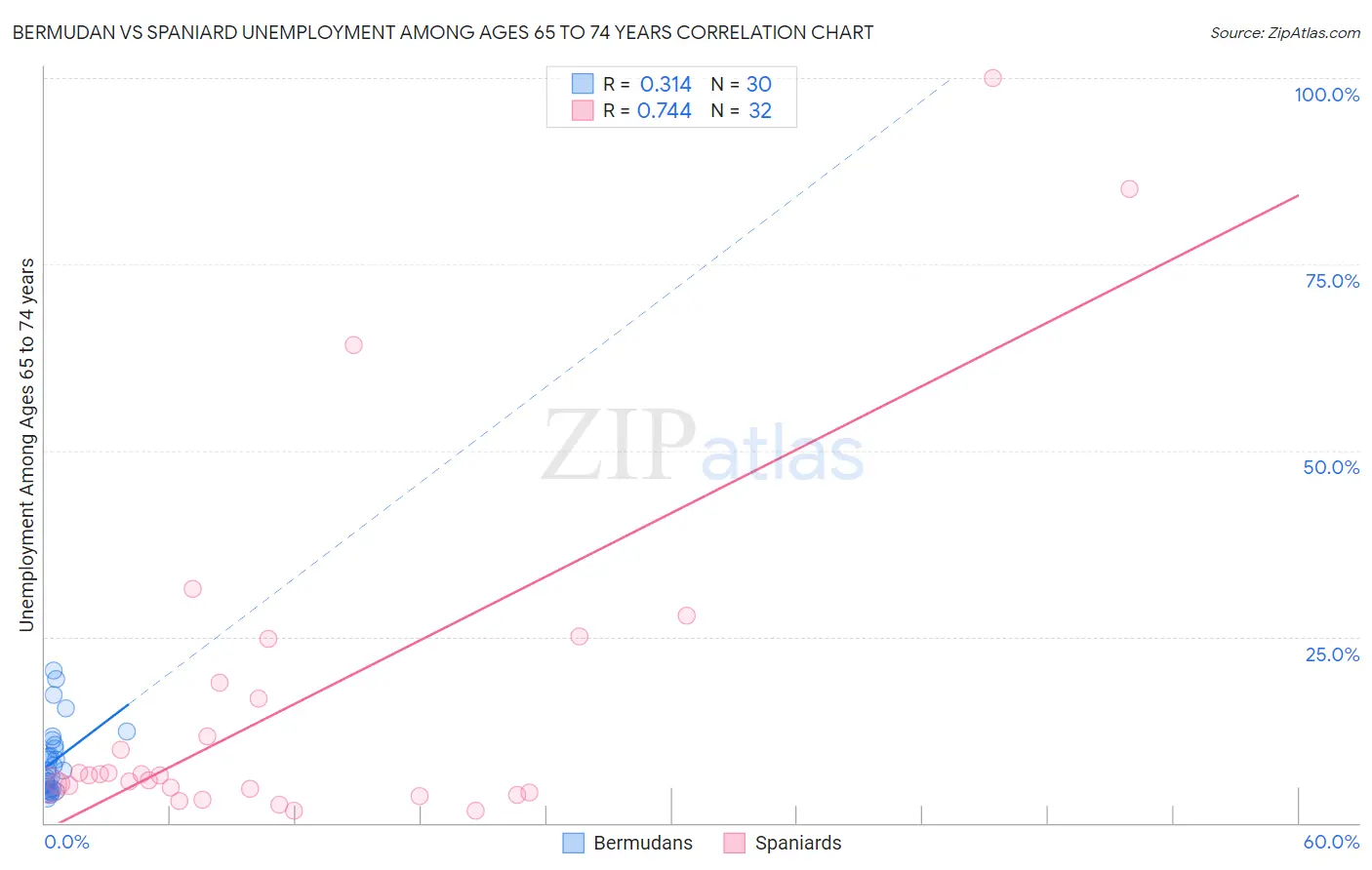 Bermudan vs Spaniard Unemployment Among Ages 65 to 74 years