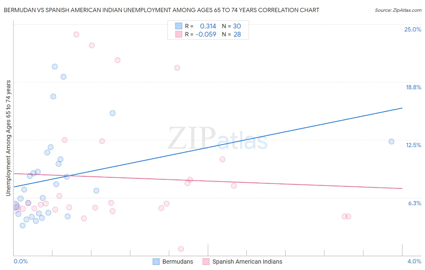 Bermudan vs Spanish American Indian Unemployment Among Ages 65 to 74 years