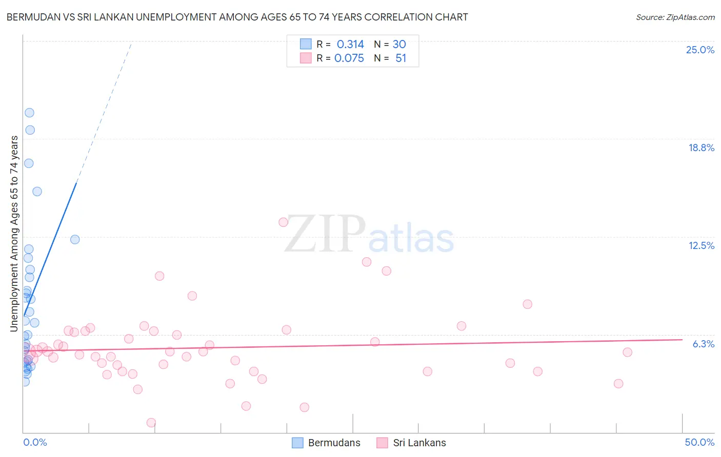 Bermudan vs Sri Lankan Unemployment Among Ages 65 to 74 years