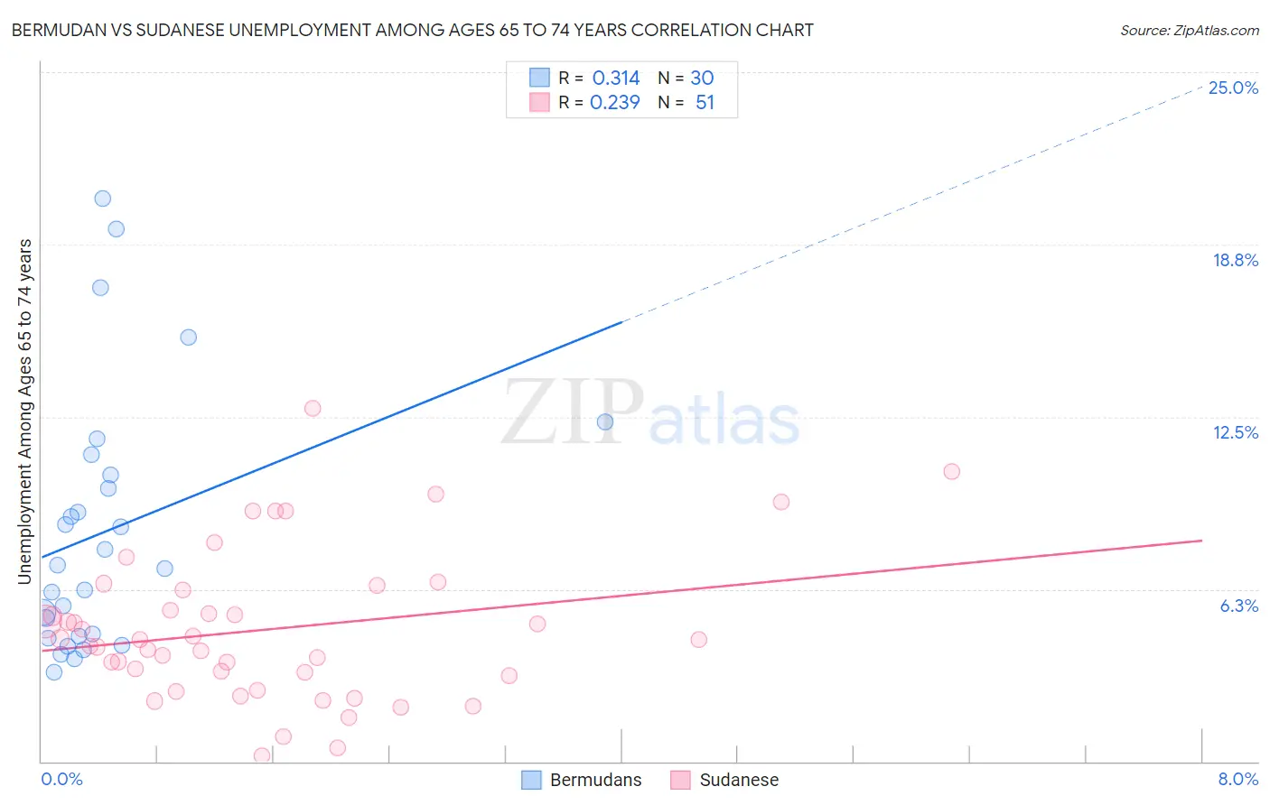 Bermudan vs Sudanese Unemployment Among Ages 65 to 74 years