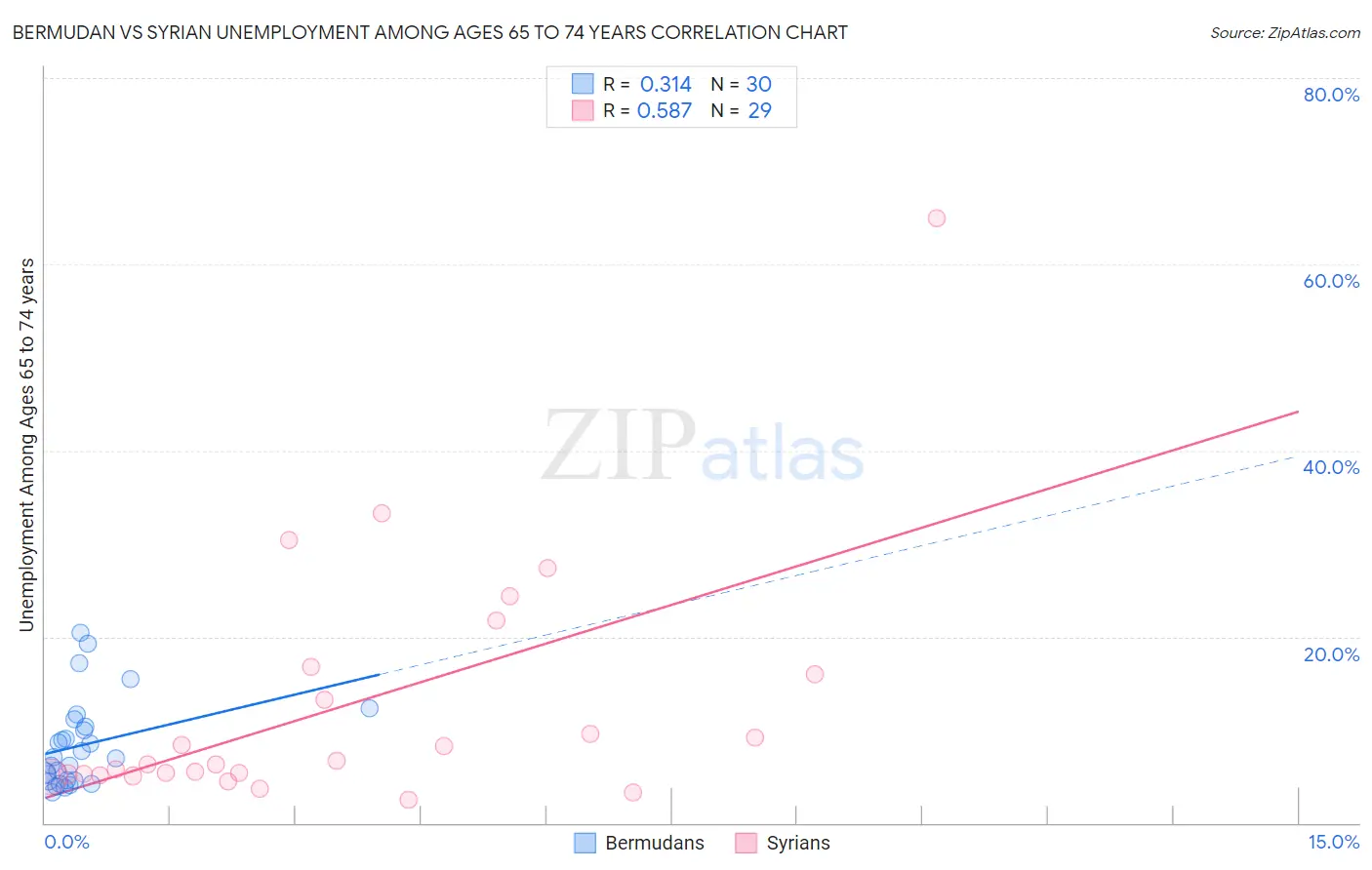 Bermudan vs Syrian Unemployment Among Ages 65 to 74 years