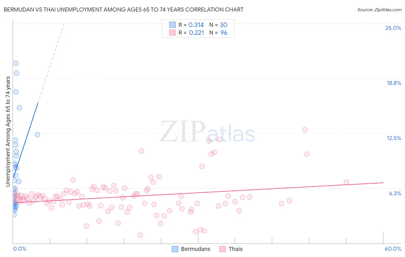 Bermudan vs Thai Unemployment Among Ages 65 to 74 years