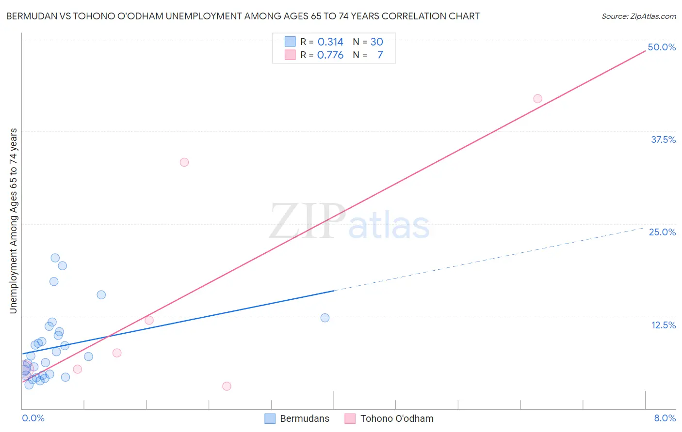 Bermudan vs Tohono O'odham Unemployment Among Ages 65 to 74 years