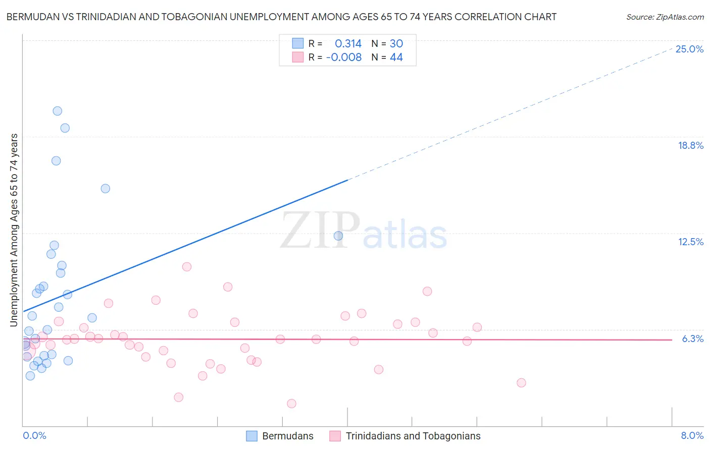 Bermudan vs Trinidadian and Tobagonian Unemployment Among Ages 65 to 74 years