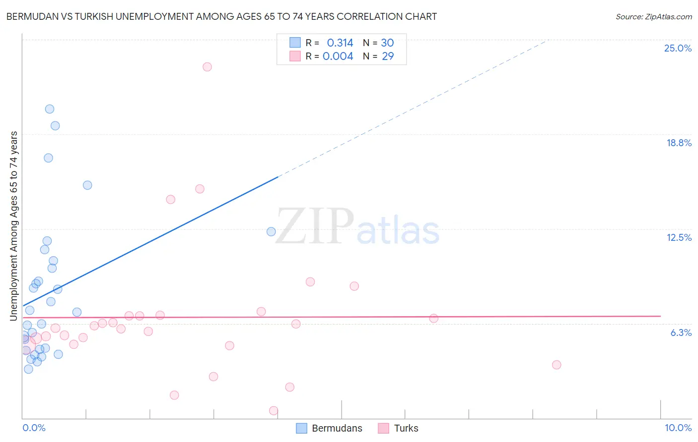 Bermudan vs Turkish Unemployment Among Ages 65 to 74 years
