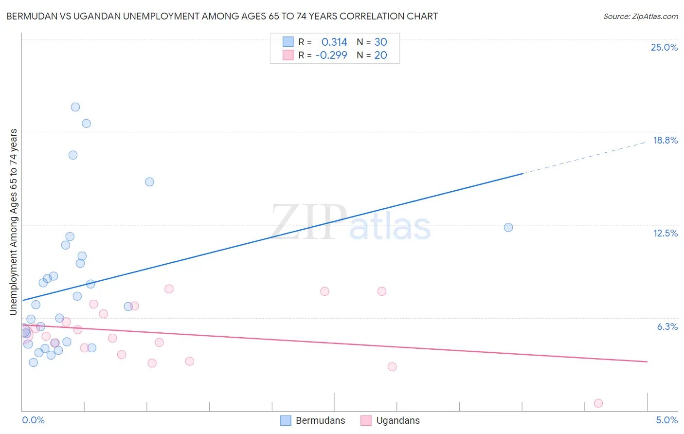 Bermudan vs Ugandan Unemployment Among Ages 65 to 74 years