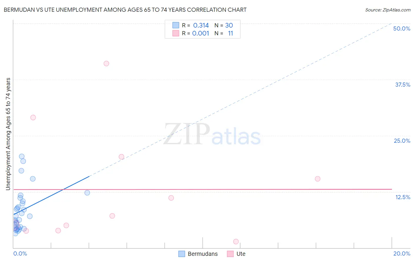 Bermudan vs Ute Unemployment Among Ages 65 to 74 years