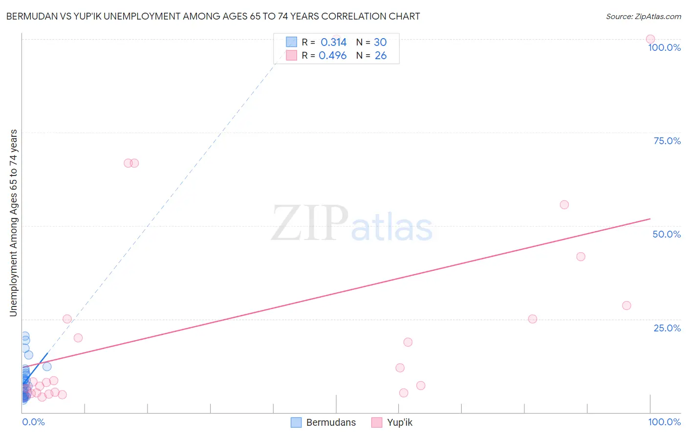 Bermudan vs Yup'ik Unemployment Among Ages 65 to 74 years