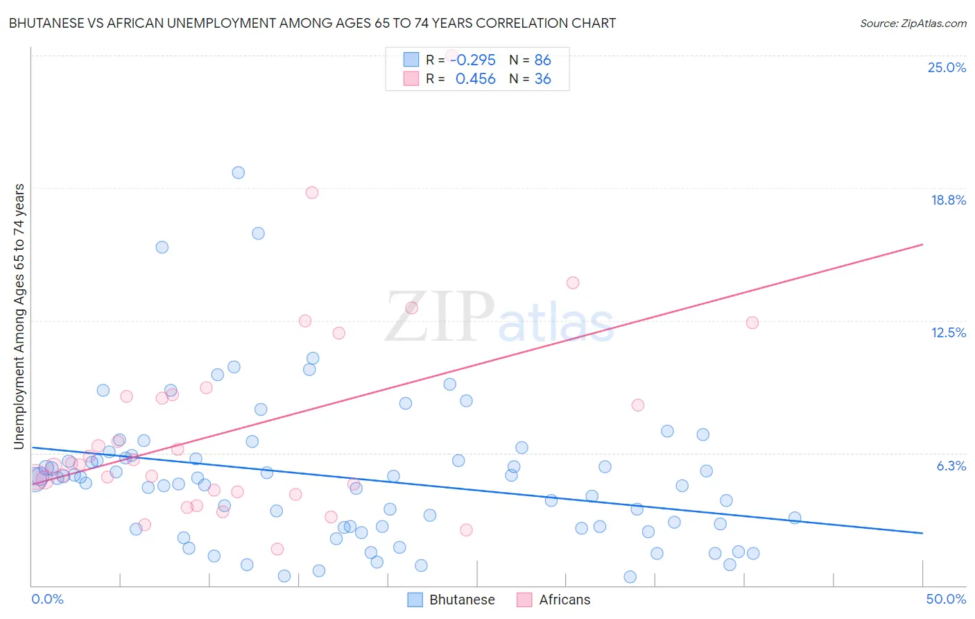 Bhutanese vs African Unemployment Among Ages 65 to 74 years
