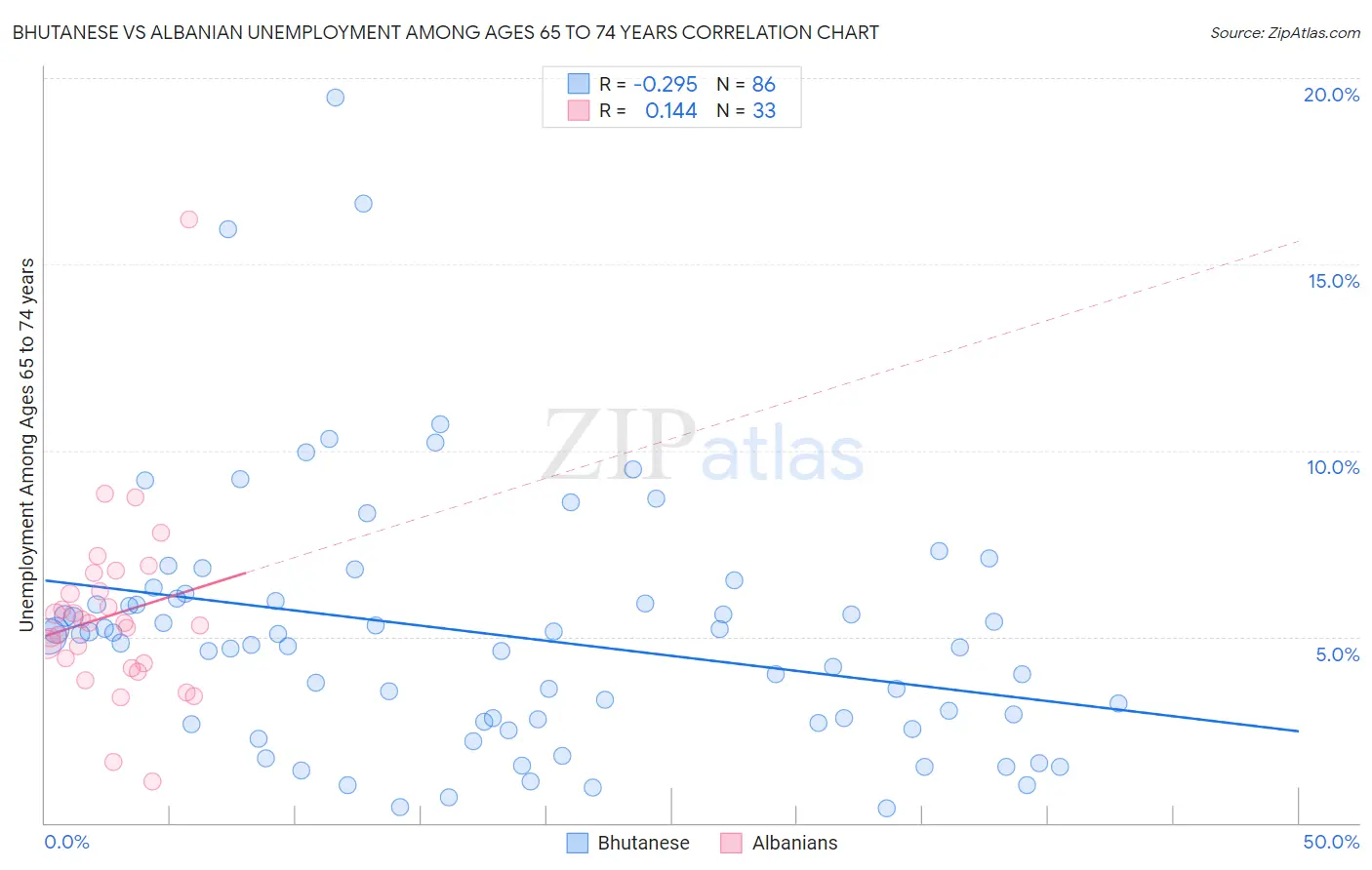 Bhutanese vs Albanian Unemployment Among Ages 65 to 74 years