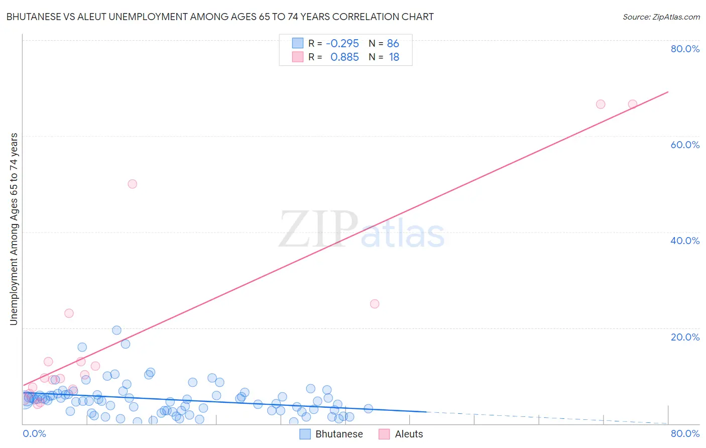 Bhutanese vs Aleut Unemployment Among Ages 65 to 74 years