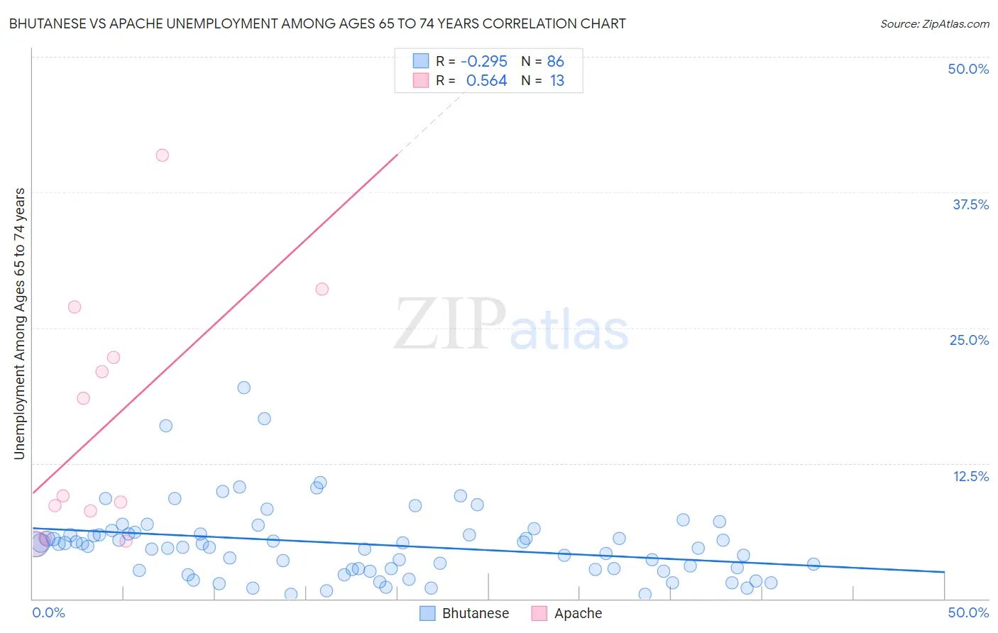 Bhutanese vs Apache Unemployment Among Ages 65 to 74 years