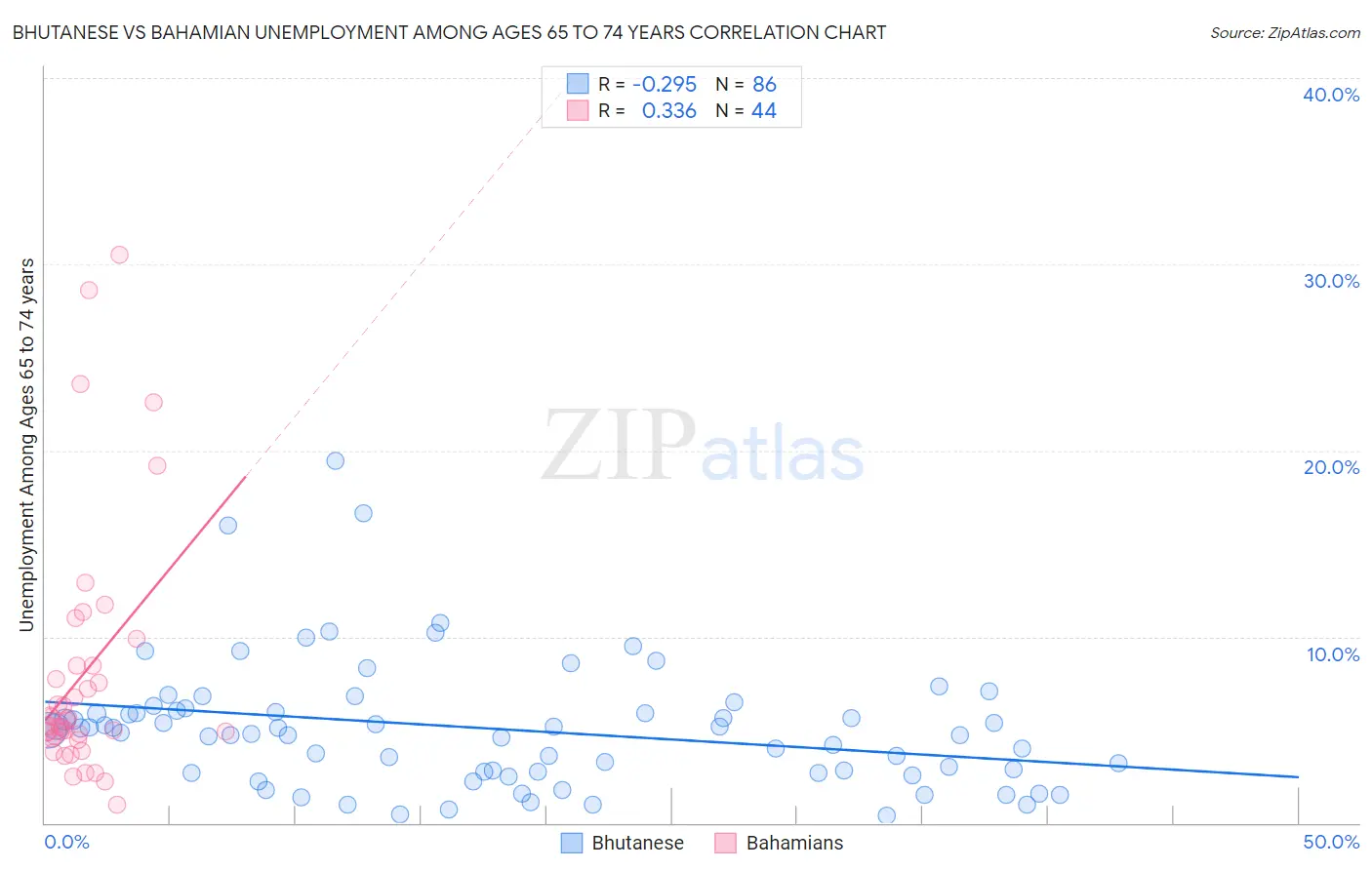 Bhutanese vs Bahamian Unemployment Among Ages 65 to 74 years