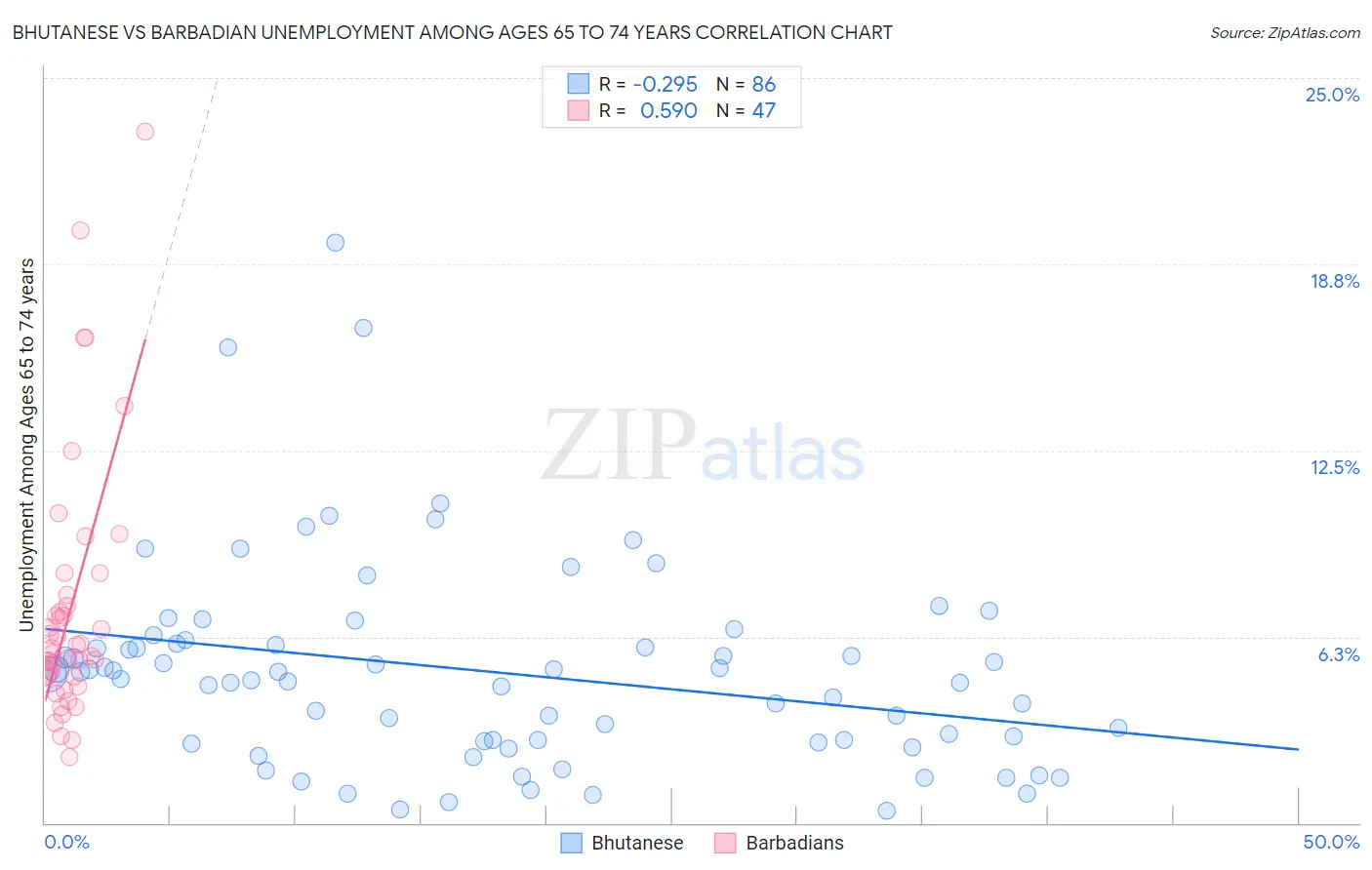 Bhutanese vs Barbadian Unemployment Among Ages 65 to 74 years