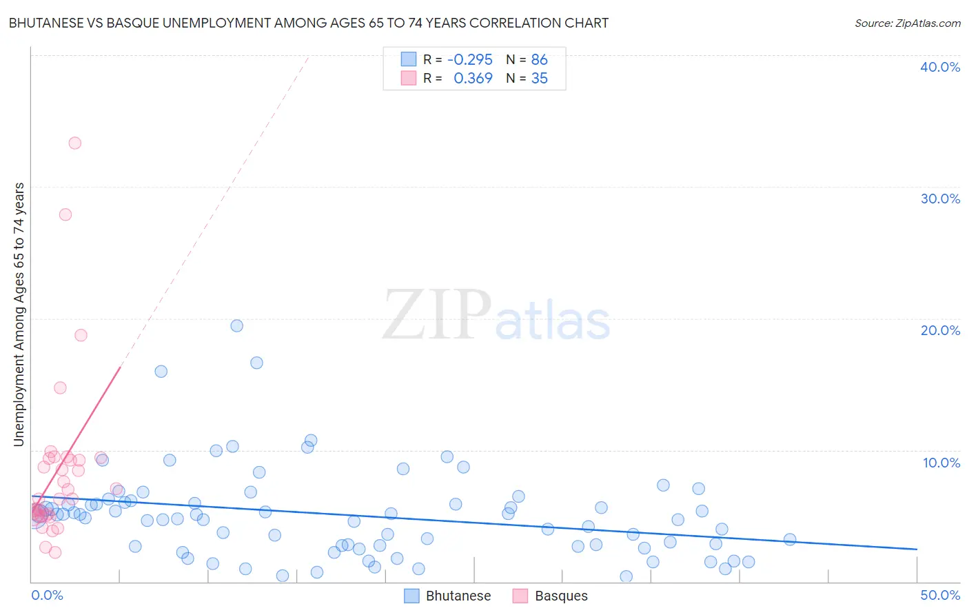 Bhutanese vs Basque Unemployment Among Ages 65 to 74 years