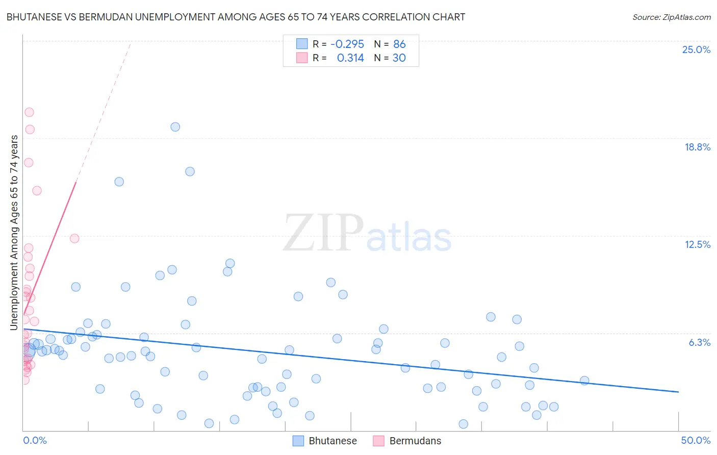 Bhutanese vs Bermudan Unemployment Among Ages 65 to 74 years