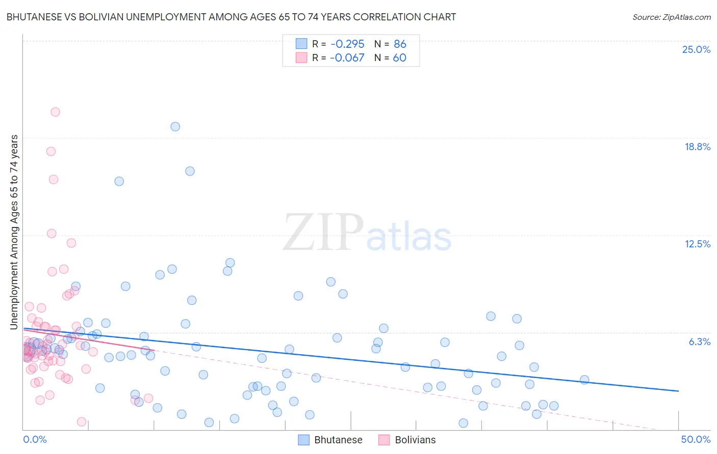 Bhutanese vs Bolivian Unemployment Among Ages 65 to 74 years