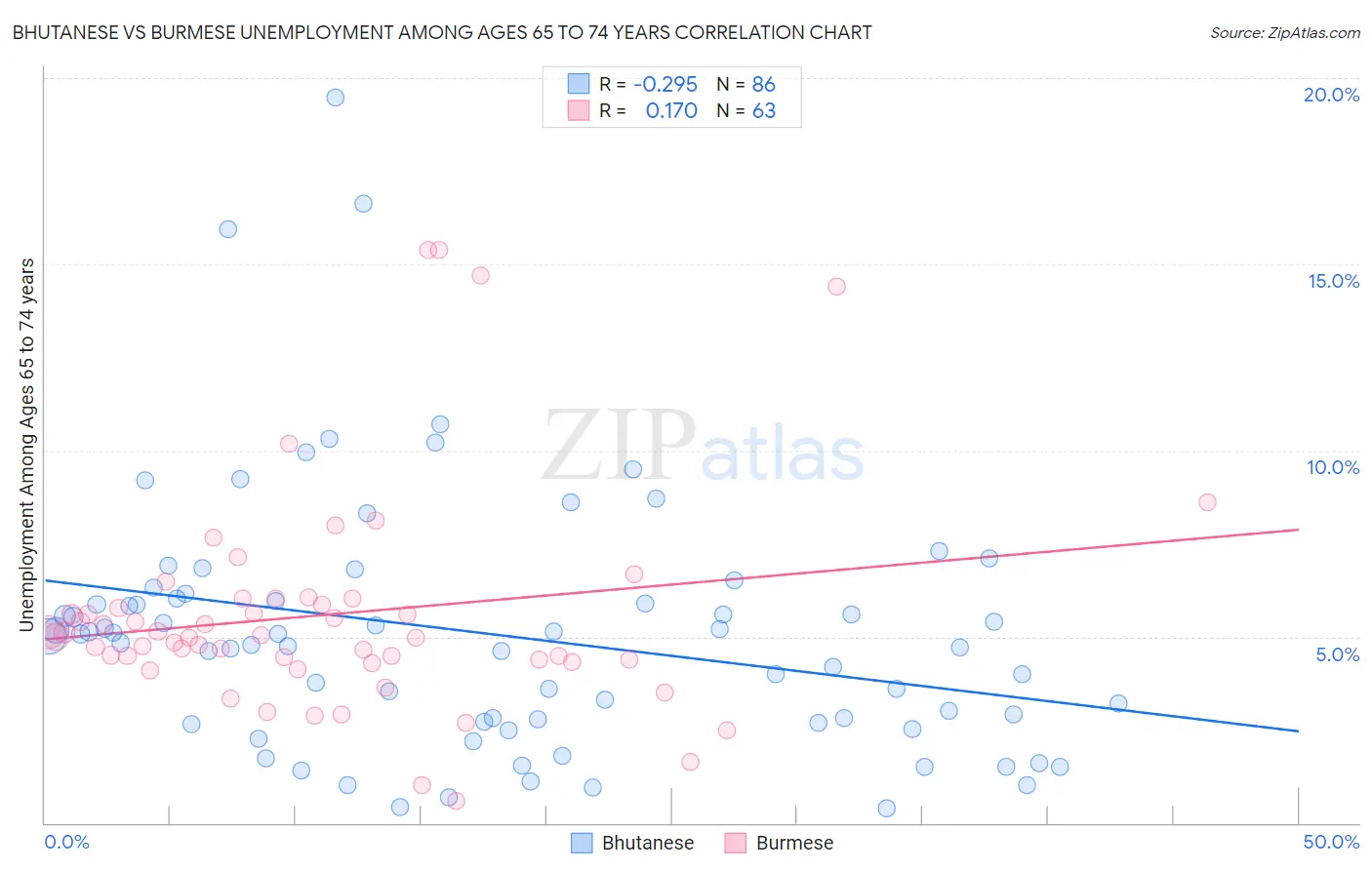 Bhutanese vs Burmese Unemployment Among Ages 65 to 74 years