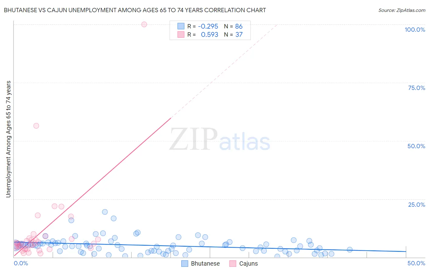 Bhutanese vs Cajun Unemployment Among Ages 65 to 74 years