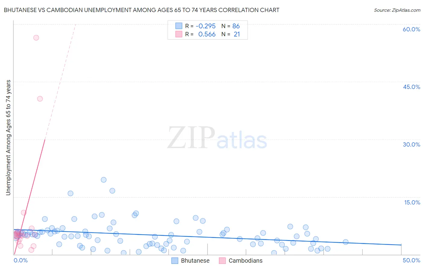 Bhutanese vs Cambodian Unemployment Among Ages 65 to 74 years