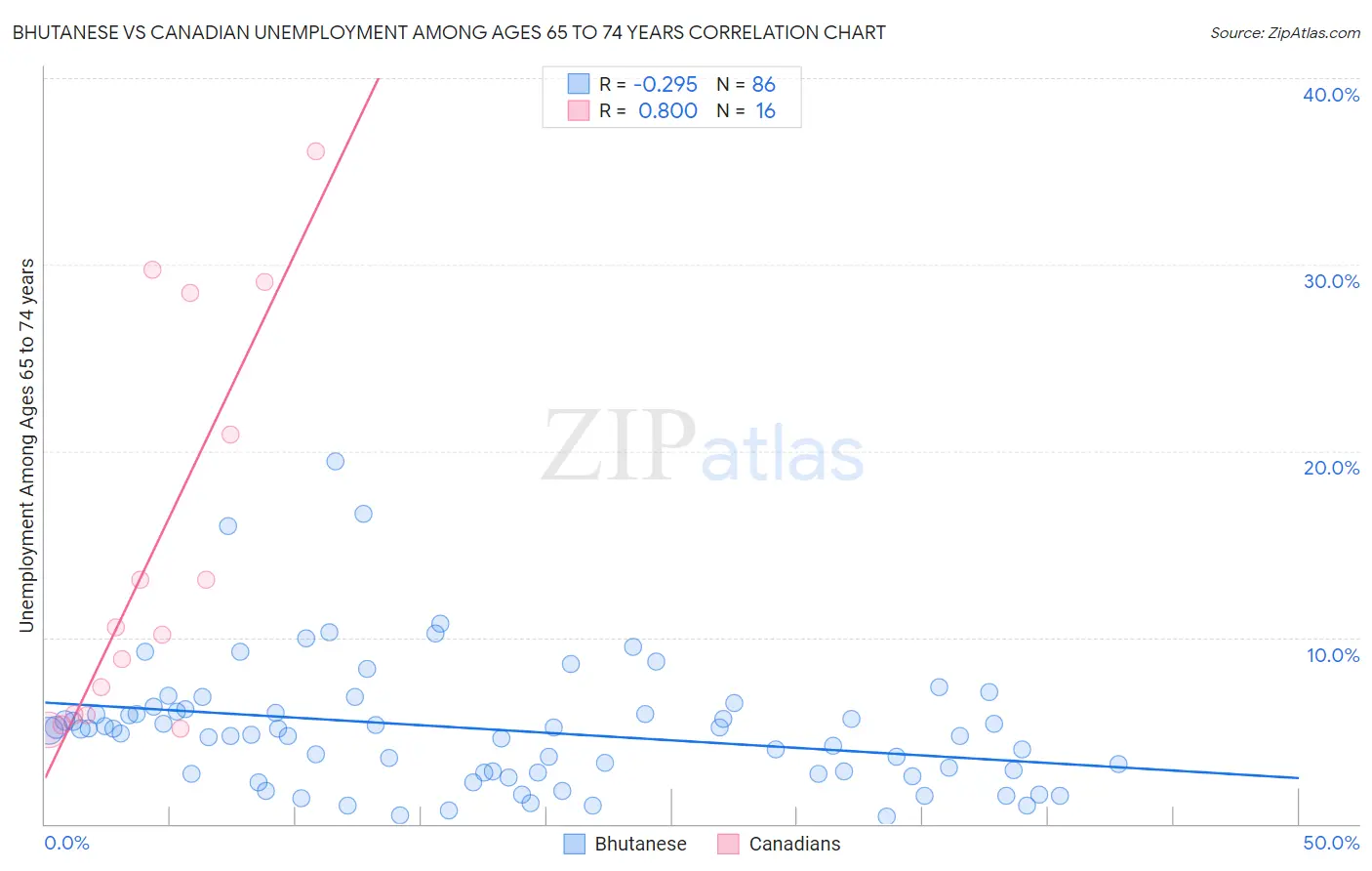 Bhutanese vs Canadian Unemployment Among Ages 65 to 74 years