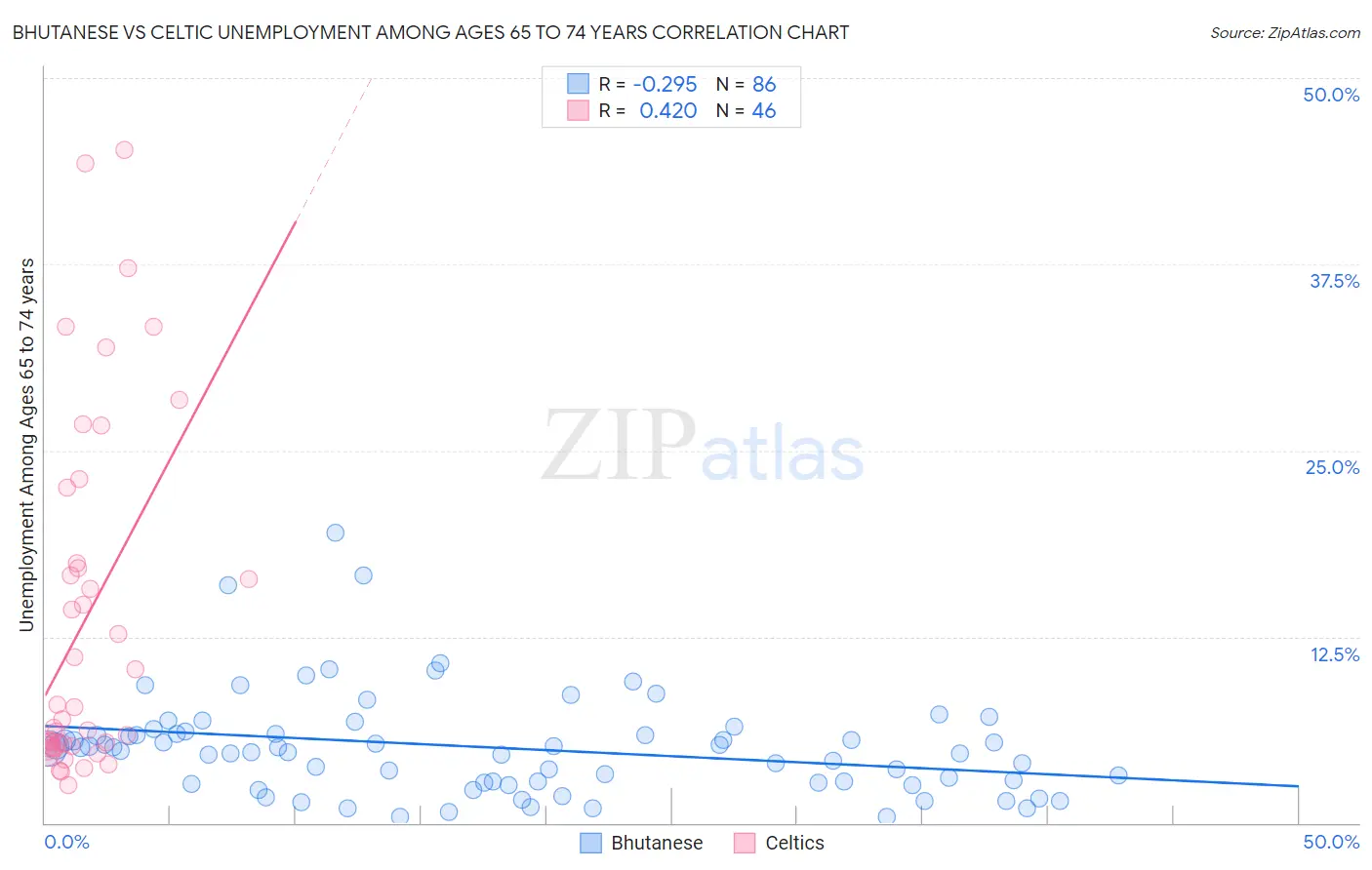 Bhutanese vs Celtic Unemployment Among Ages 65 to 74 years