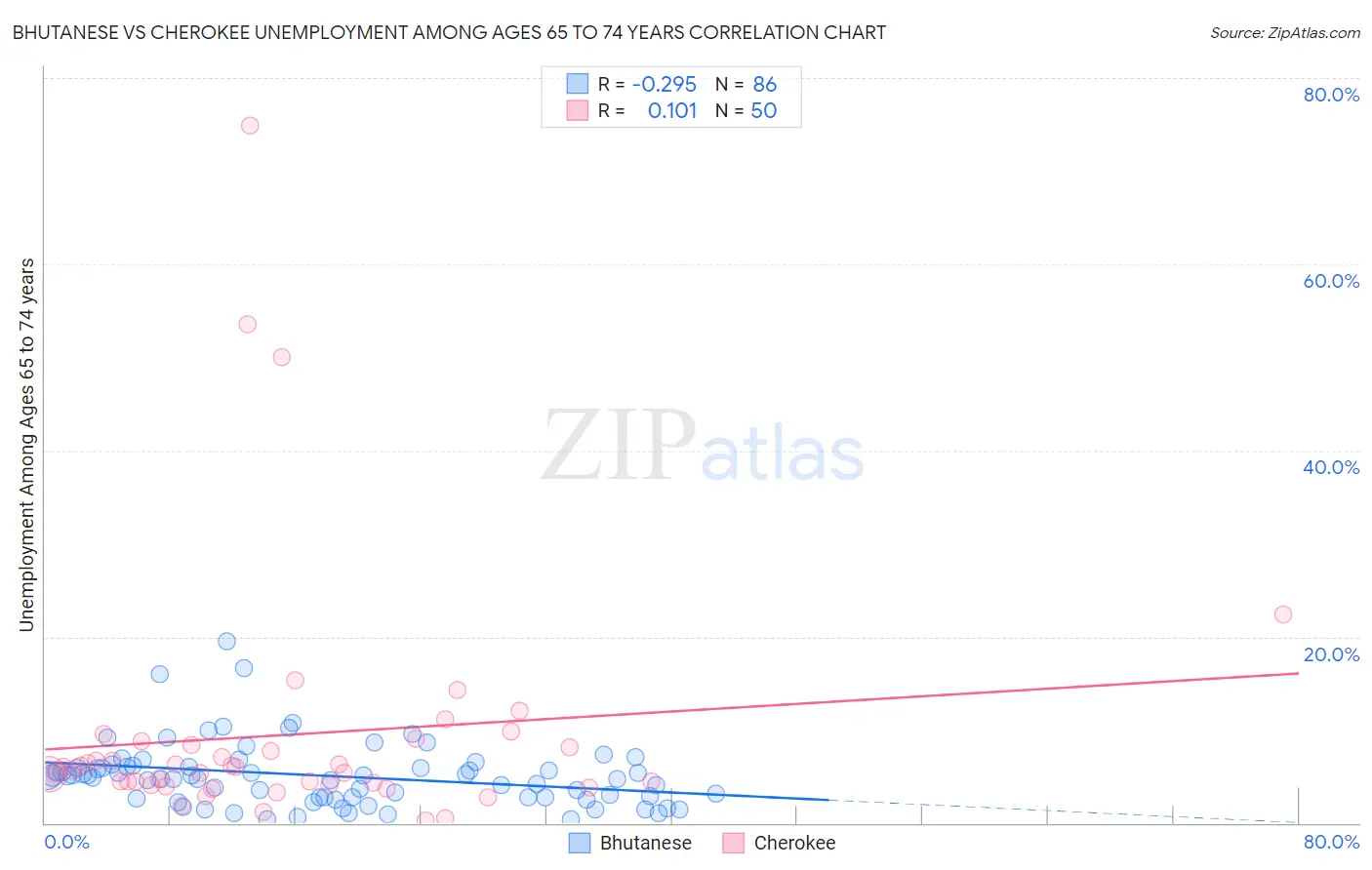 Bhutanese vs Cherokee Unemployment Among Ages 65 to 74 years