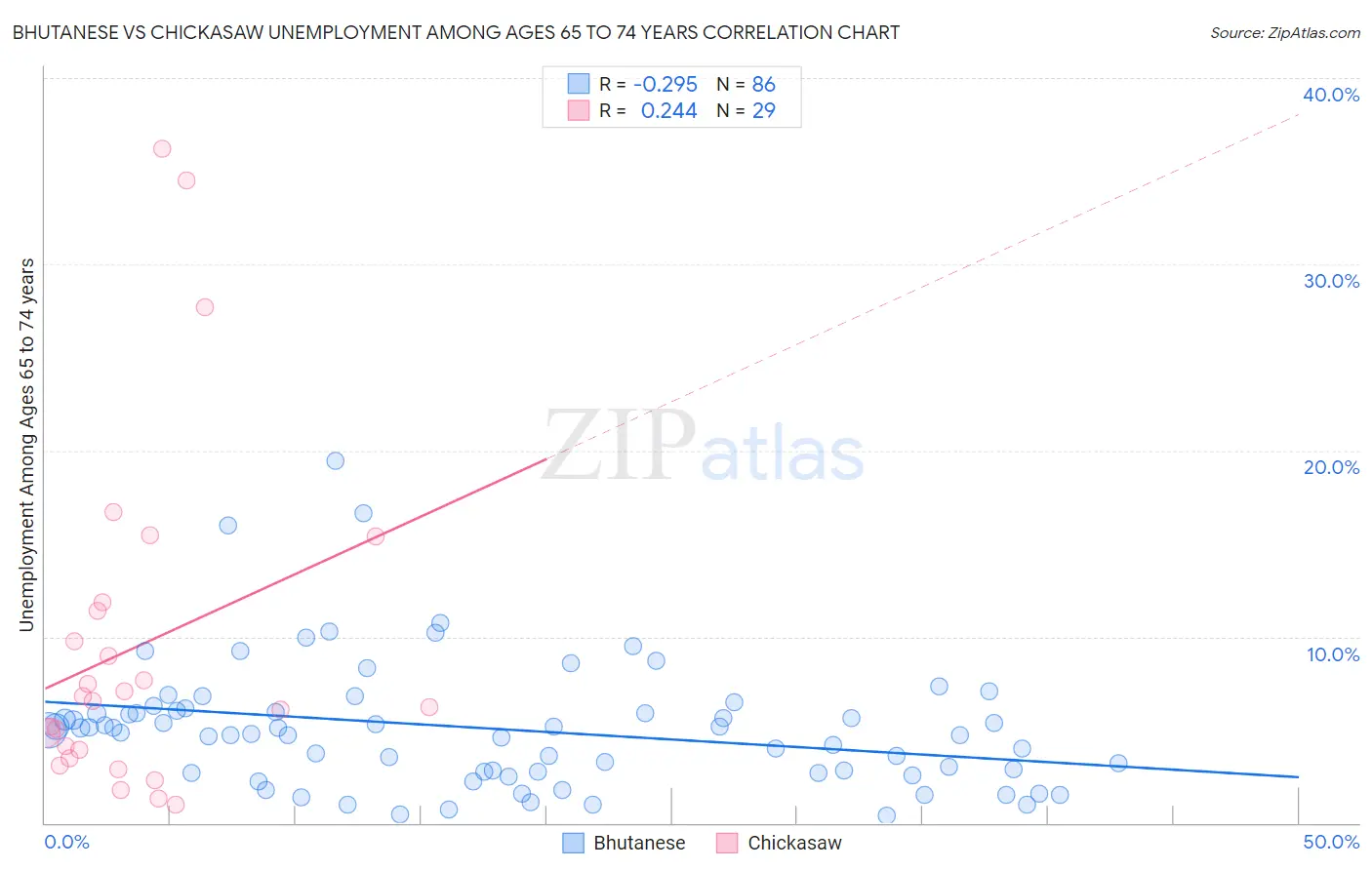 Bhutanese vs Chickasaw Unemployment Among Ages 65 to 74 years