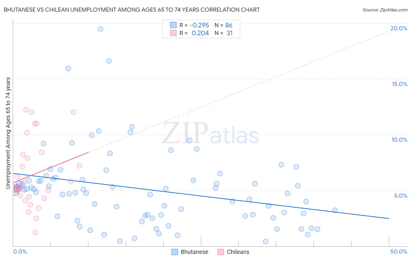 Bhutanese vs Chilean Unemployment Among Ages 65 to 74 years