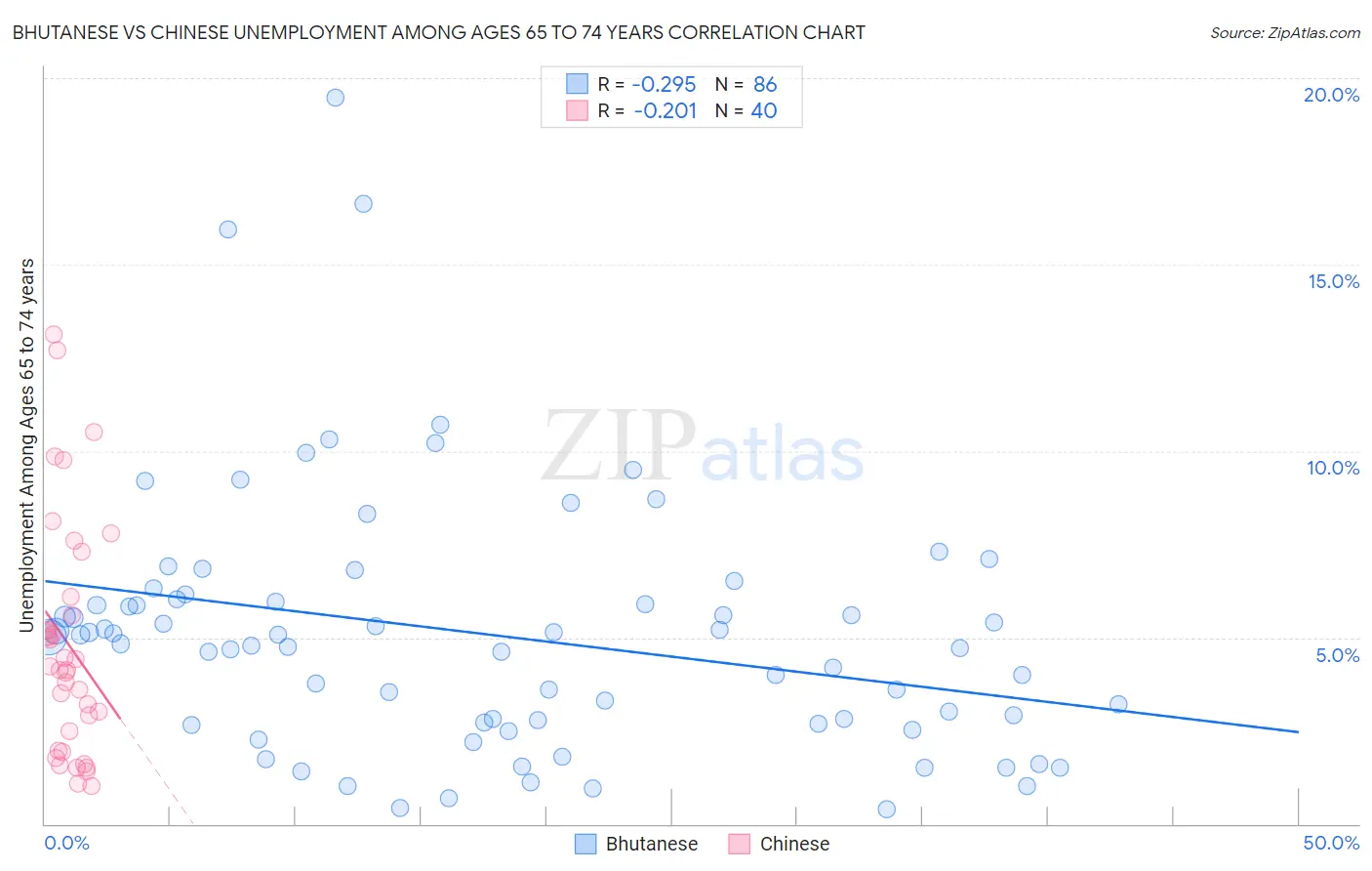 Bhutanese vs Chinese Unemployment Among Ages 65 to 74 years