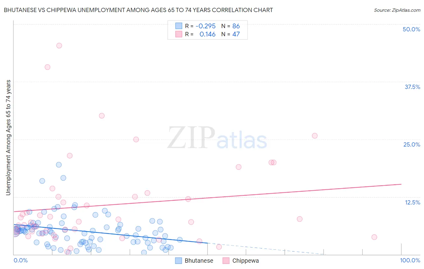 Bhutanese vs Chippewa Unemployment Among Ages 65 to 74 years