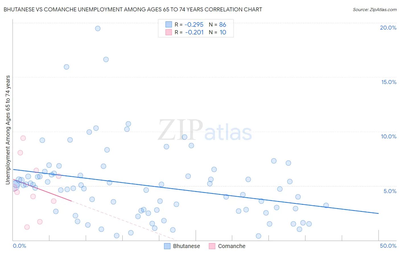 Bhutanese vs Comanche Unemployment Among Ages 65 to 74 years