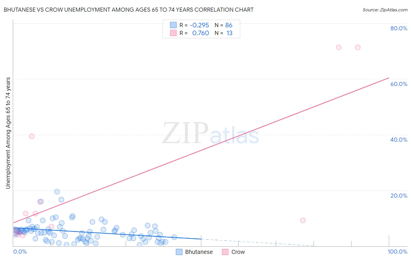 Bhutanese vs Crow Unemployment Among Ages 65 to 74 years