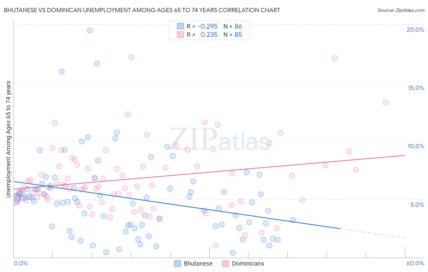 Bhutanese vs Dominican Unemployment Among Ages 65 to 74 years