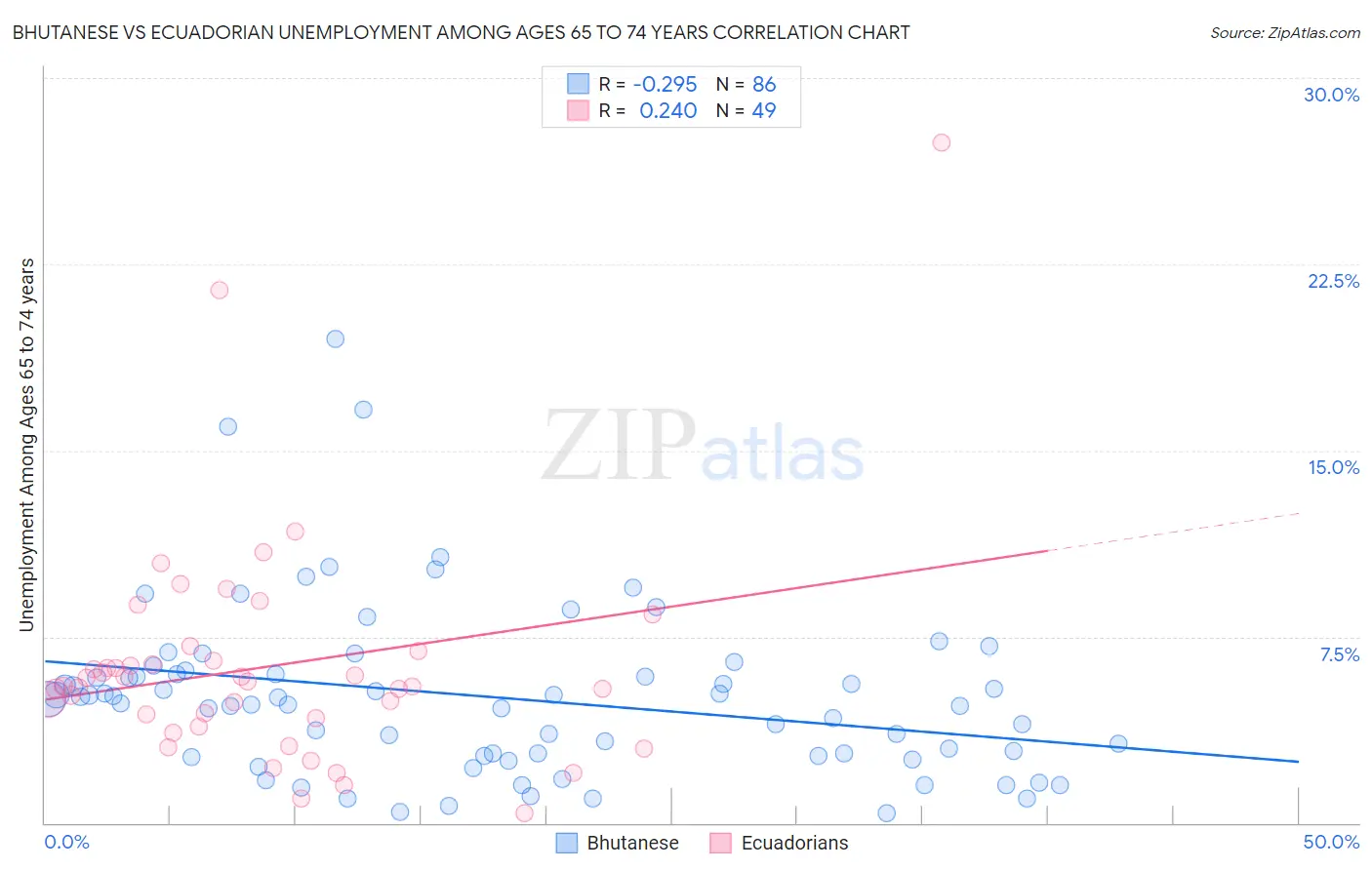 Bhutanese vs Ecuadorian Unemployment Among Ages 65 to 74 years