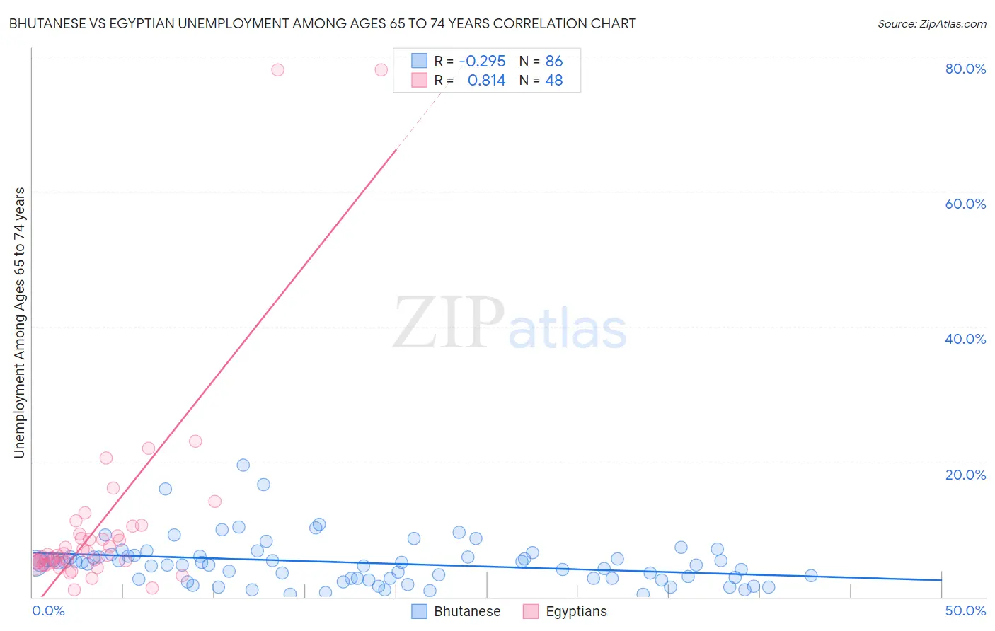 Bhutanese vs Egyptian Unemployment Among Ages 65 to 74 years