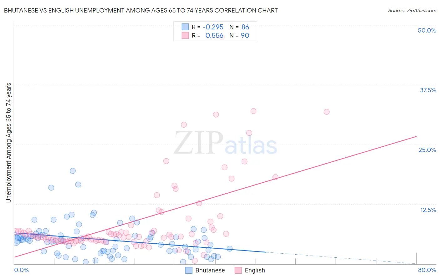 Bhutanese vs English Unemployment Among Ages 65 to 74 years