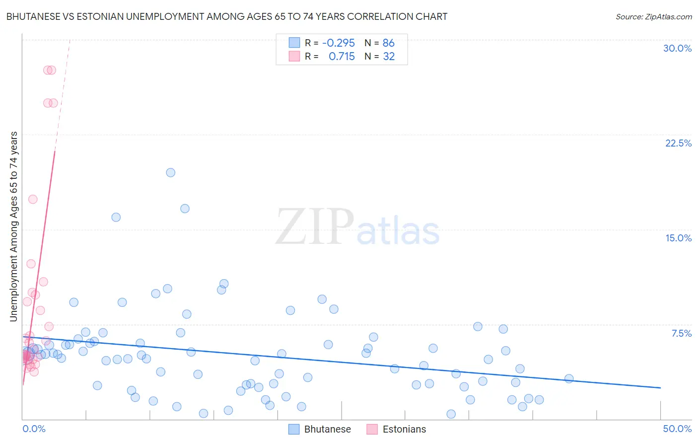 Bhutanese vs Estonian Unemployment Among Ages 65 to 74 years