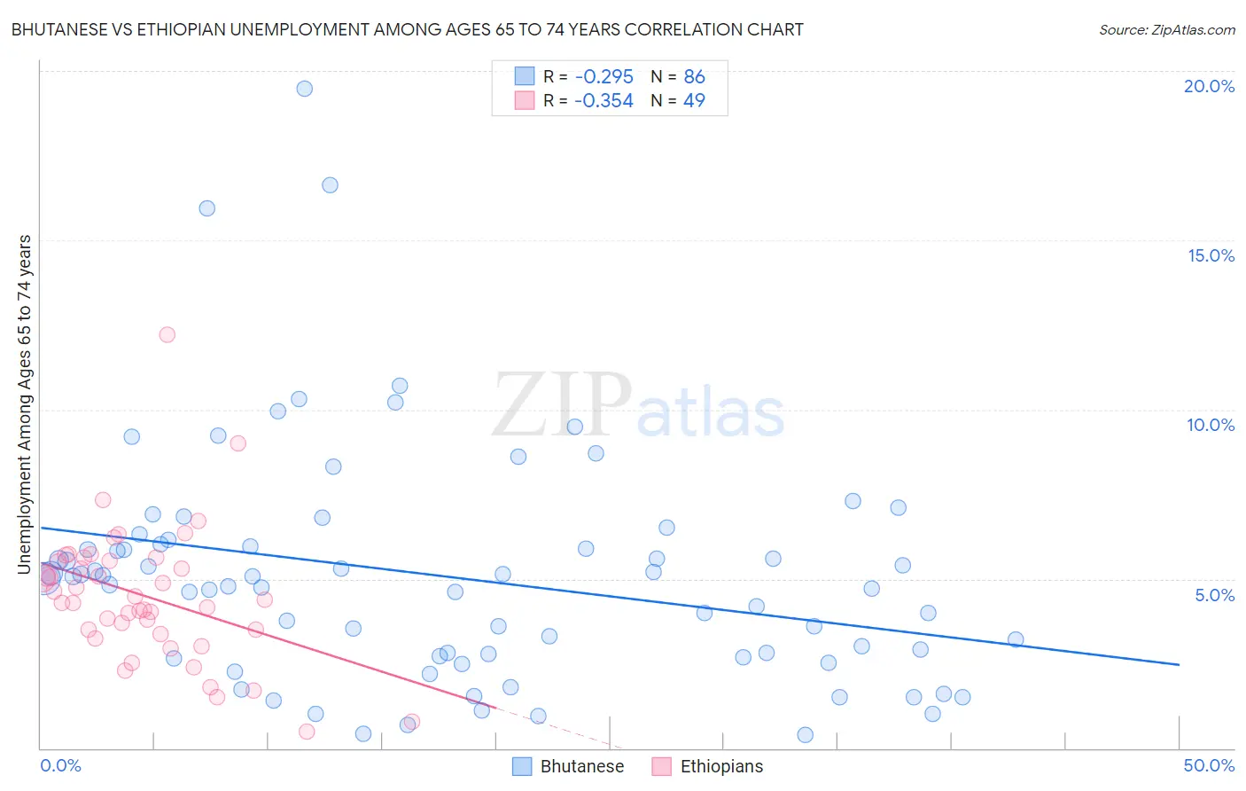 Bhutanese vs Ethiopian Unemployment Among Ages 65 to 74 years